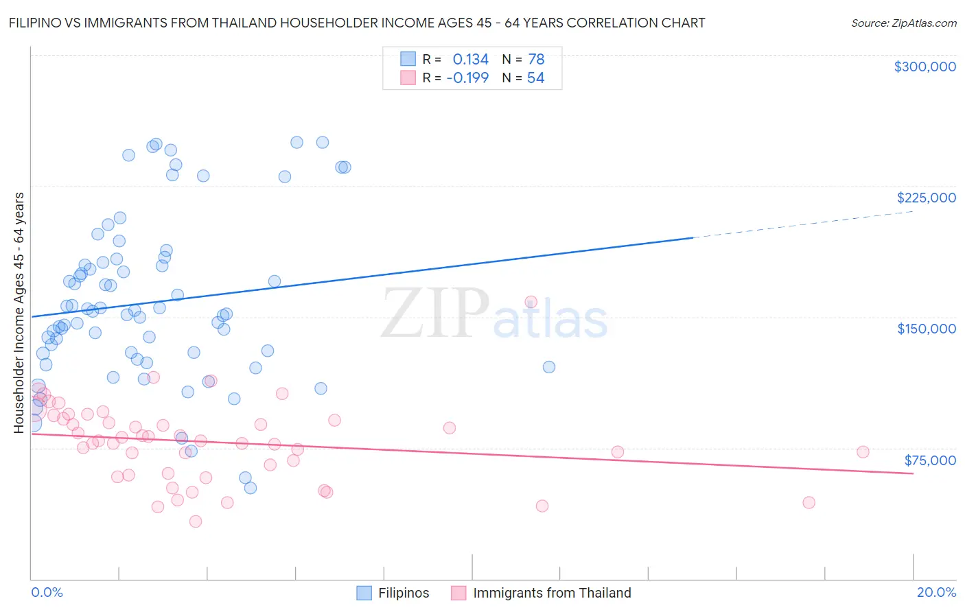 Filipino vs Immigrants from Thailand Householder Income Ages 45 - 64 years