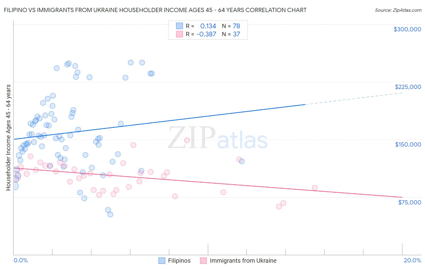 Filipino vs Immigrants from Ukraine Householder Income Ages 45 - 64 years