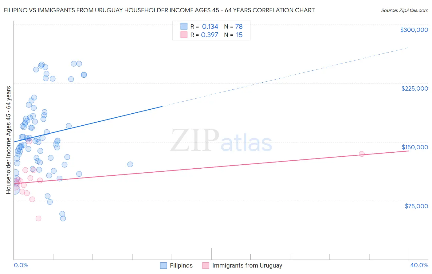 Filipino vs Immigrants from Uruguay Householder Income Ages 45 - 64 years