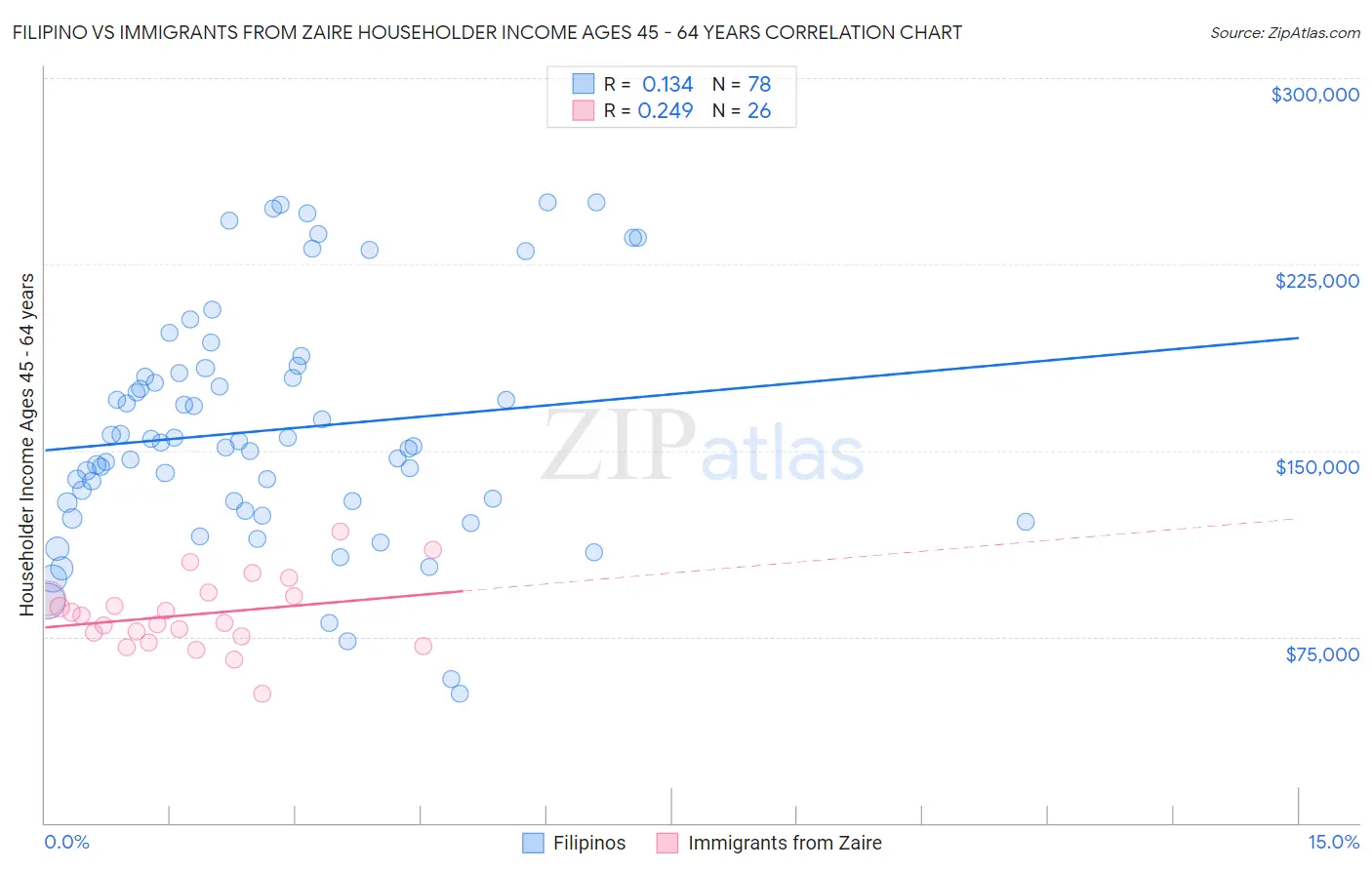 Filipino vs Immigrants from Zaire Householder Income Ages 45 - 64 years