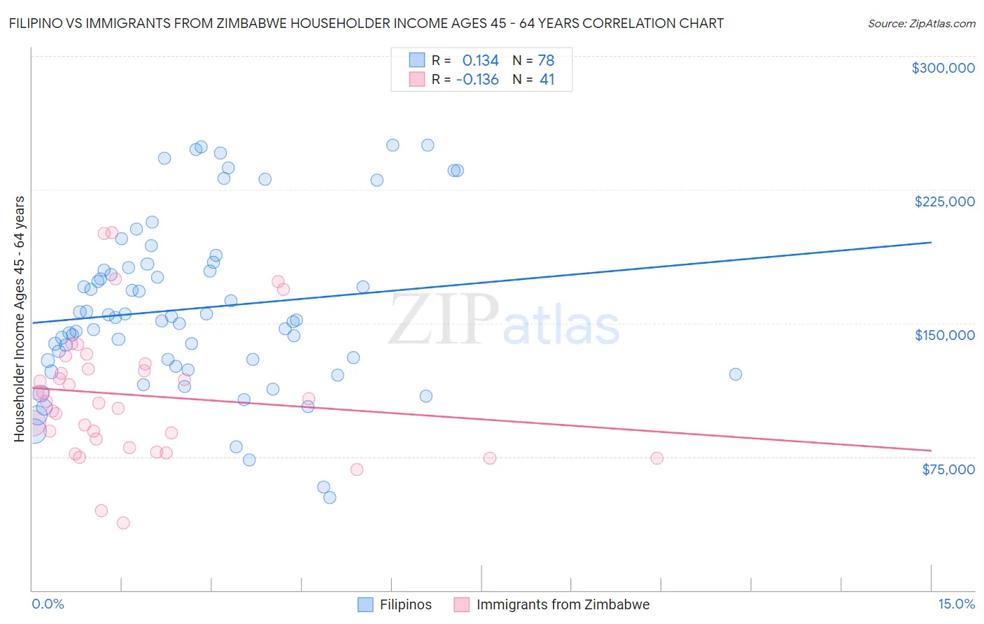 Filipino vs Immigrants from Zimbabwe Householder Income Ages 45 - 64 years