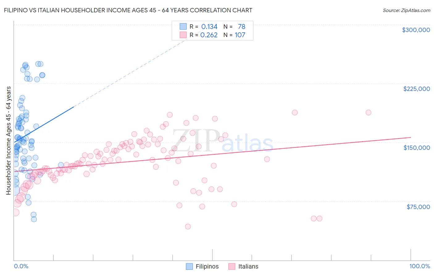 Filipino vs Italian Householder Income Ages 45 - 64 years