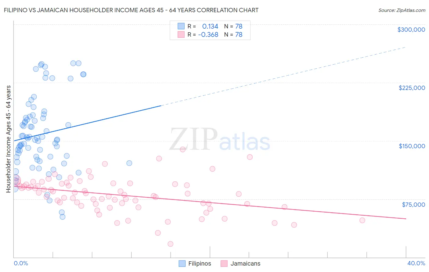 Filipino vs Jamaican Householder Income Ages 45 - 64 years