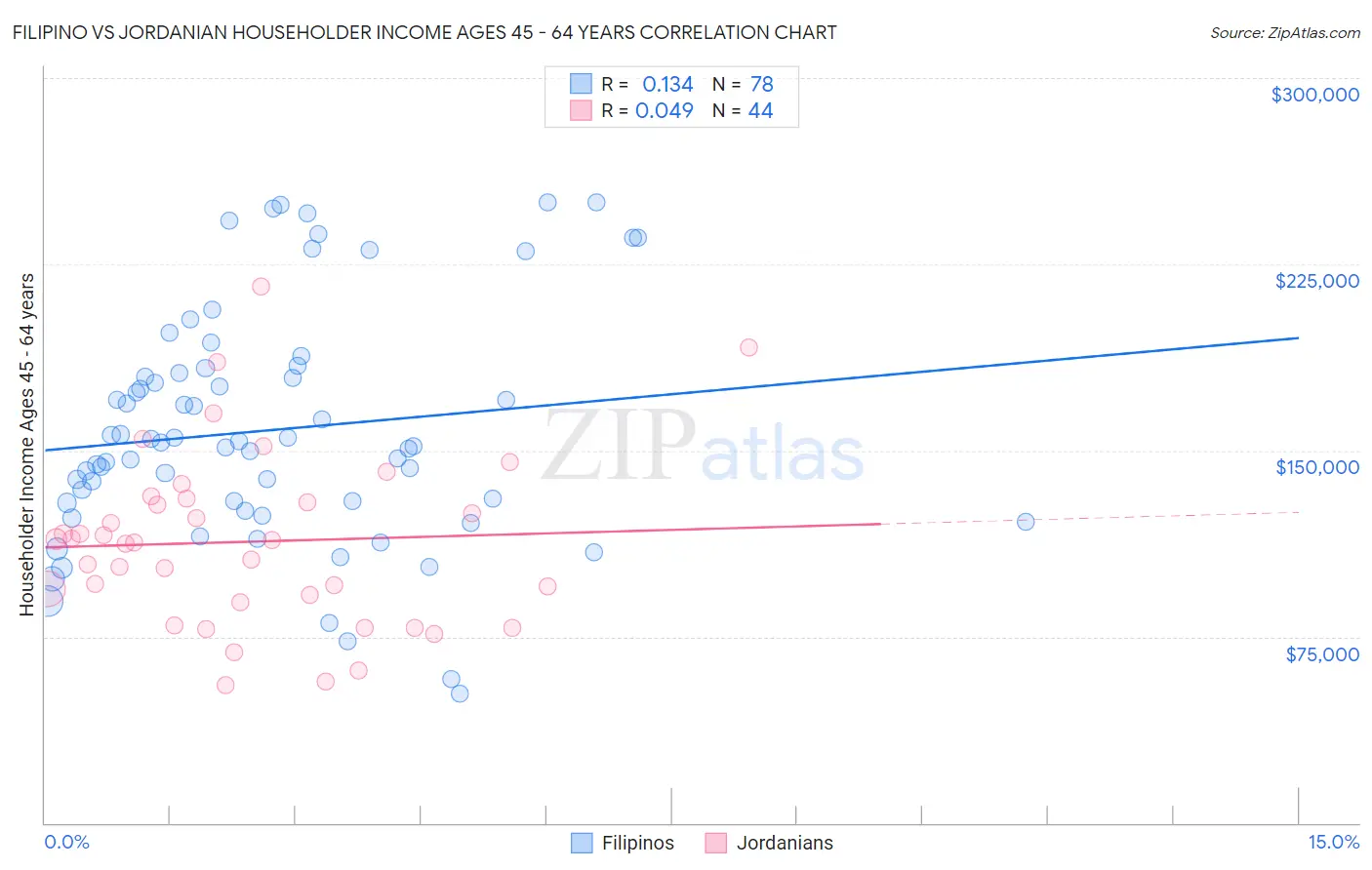 Filipino vs Jordanian Householder Income Ages 45 - 64 years