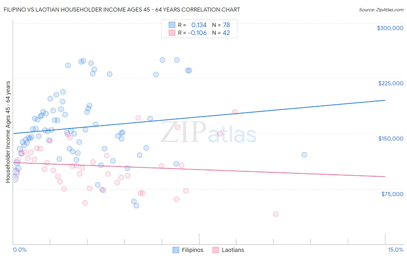 Filipino vs Laotian Householder Income Ages 45 - 64 years