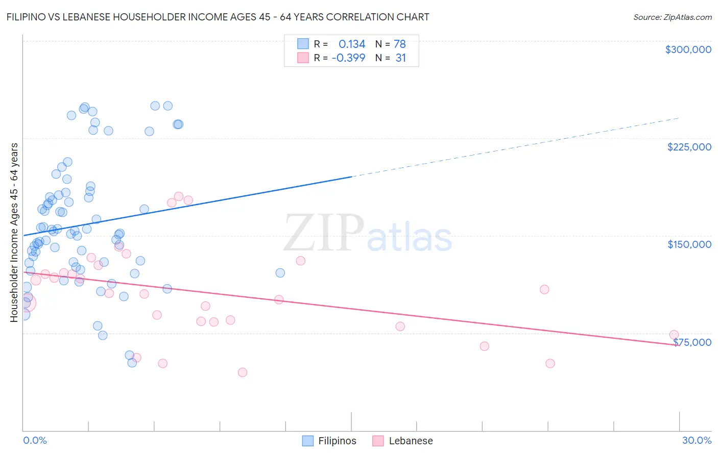 Filipino vs Lebanese Householder Income Ages 45 - 64 years