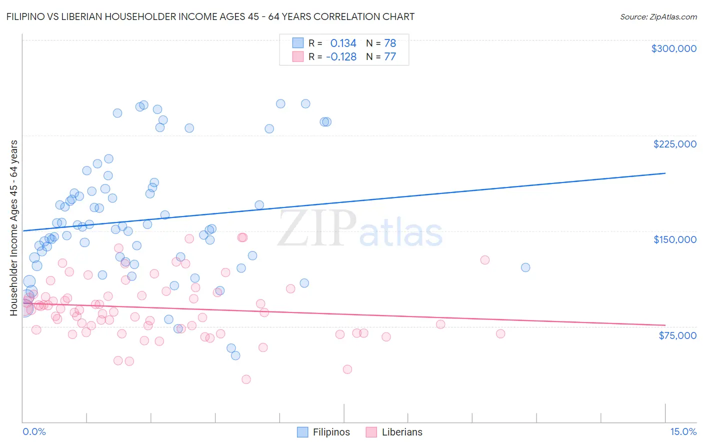 Filipino vs Liberian Householder Income Ages 45 - 64 years