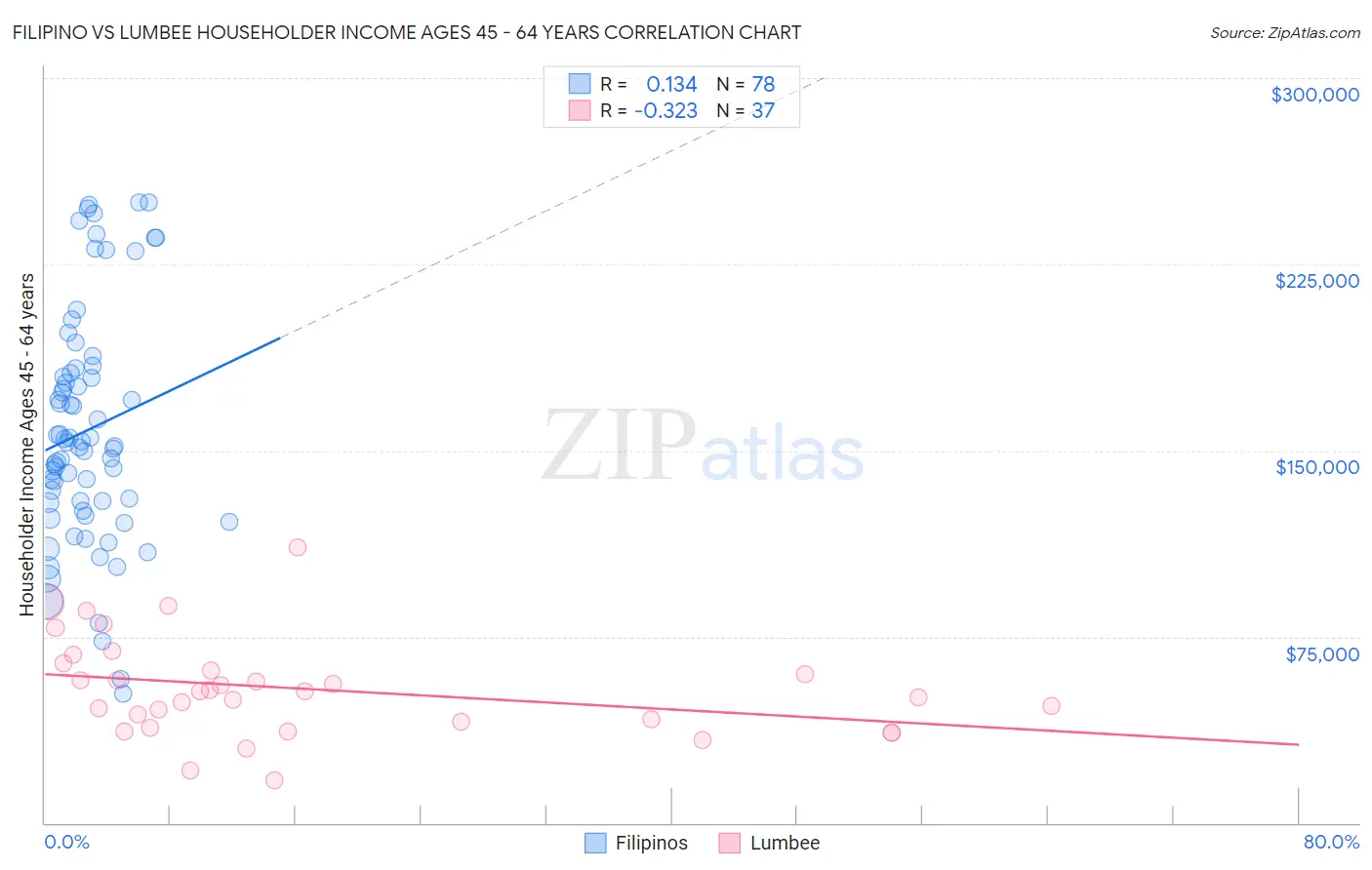 Filipino vs Lumbee Householder Income Ages 45 - 64 years