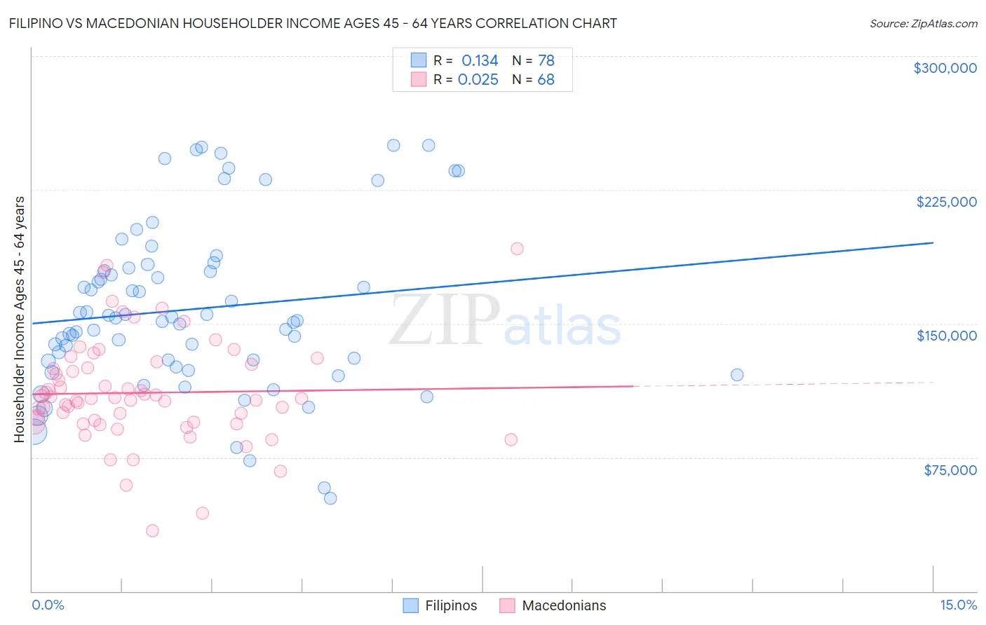Filipino vs Macedonian Householder Income Ages 45 - 64 years