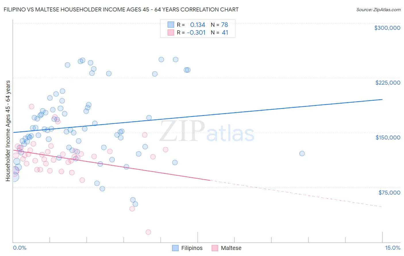 Filipino vs Maltese Householder Income Ages 45 - 64 years