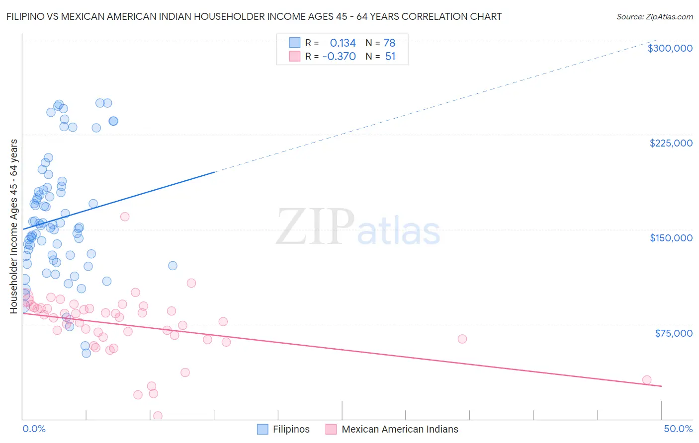 Filipino vs Mexican American Indian Householder Income Ages 45 - 64 years