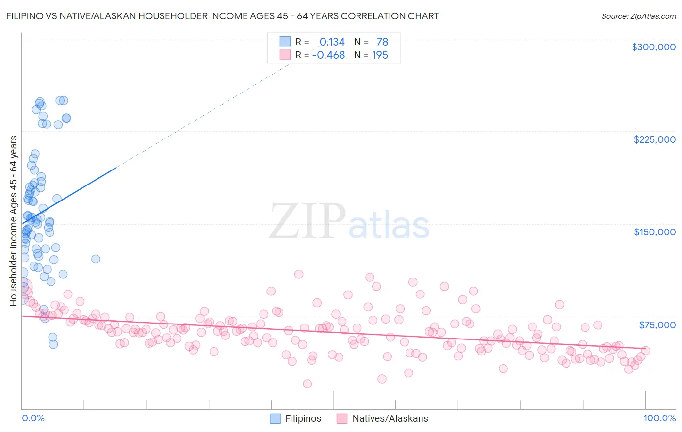 Filipino vs Native/Alaskan Householder Income Ages 45 - 64 years