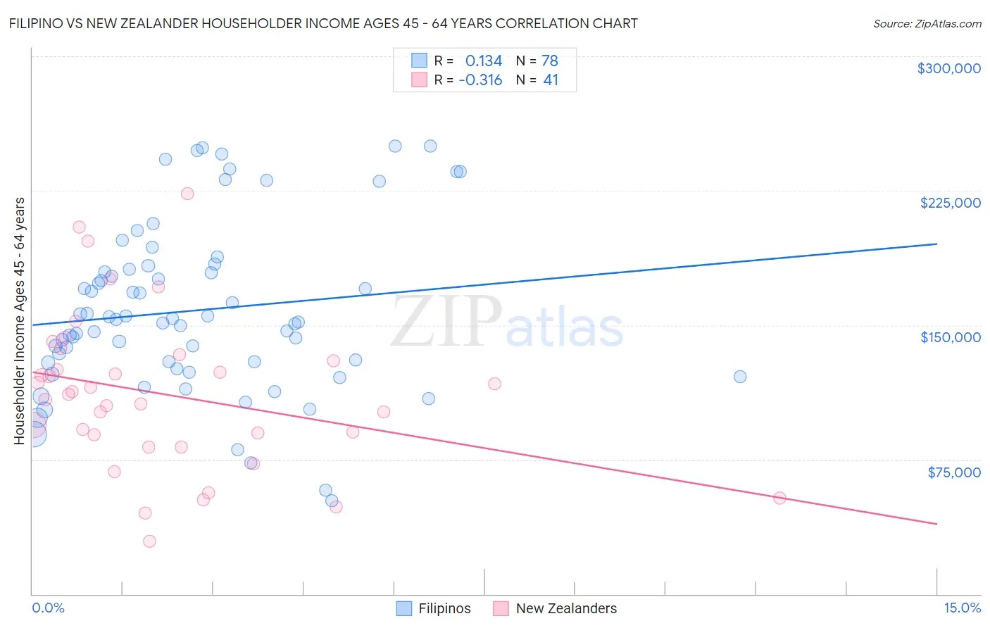 Filipino vs New Zealander Householder Income Ages 45 - 64 years