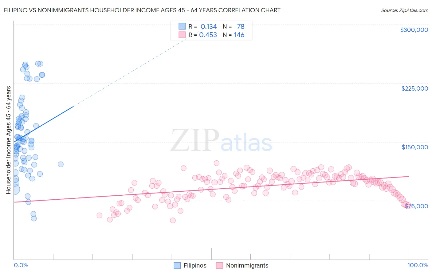 Filipino vs Nonimmigrants Householder Income Ages 45 - 64 years