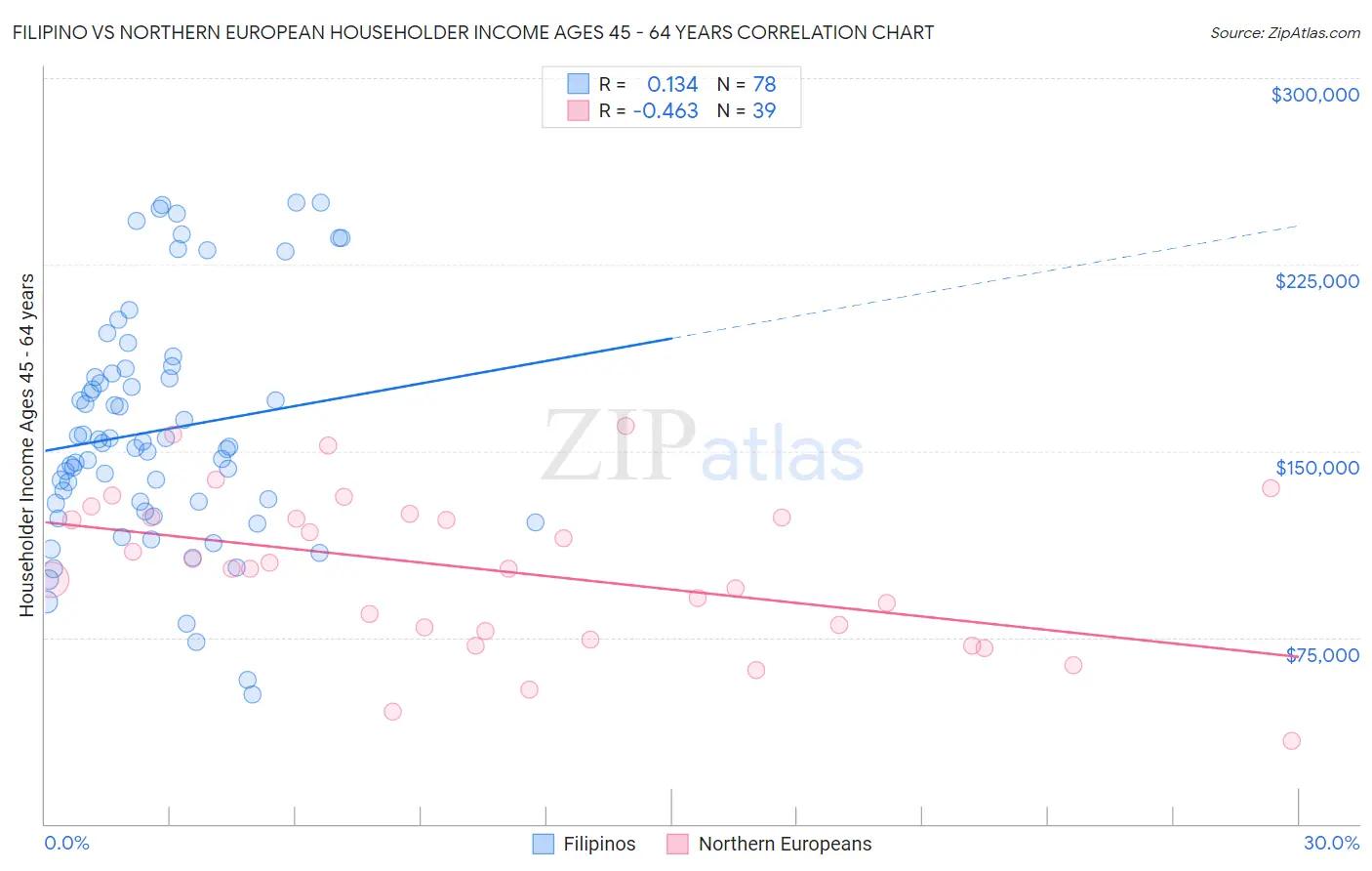 Filipino vs Northern European Householder Income Ages 45 - 64 years