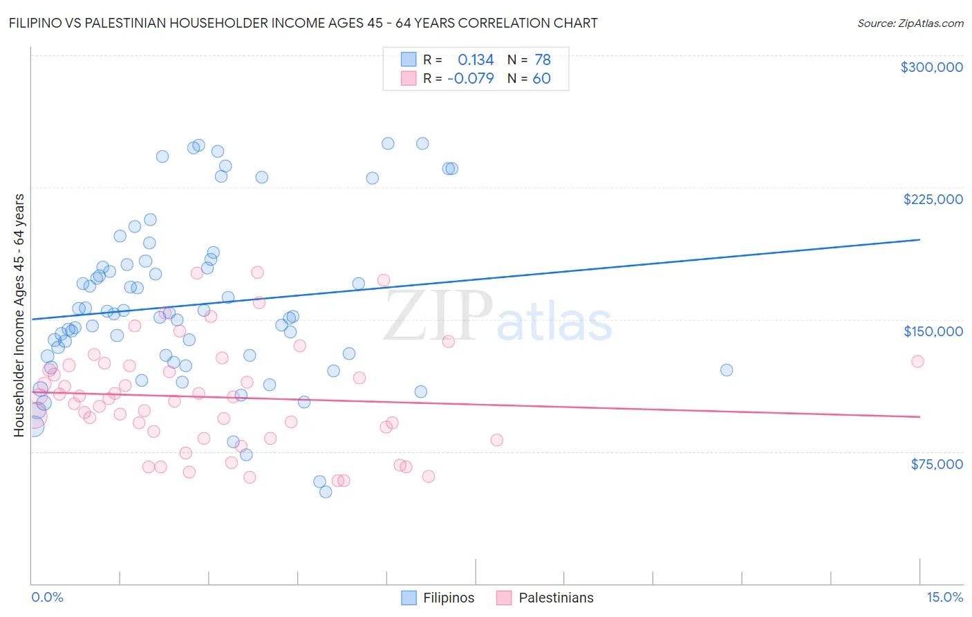 Filipino vs Palestinian Householder Income Ages 45 - 64 years