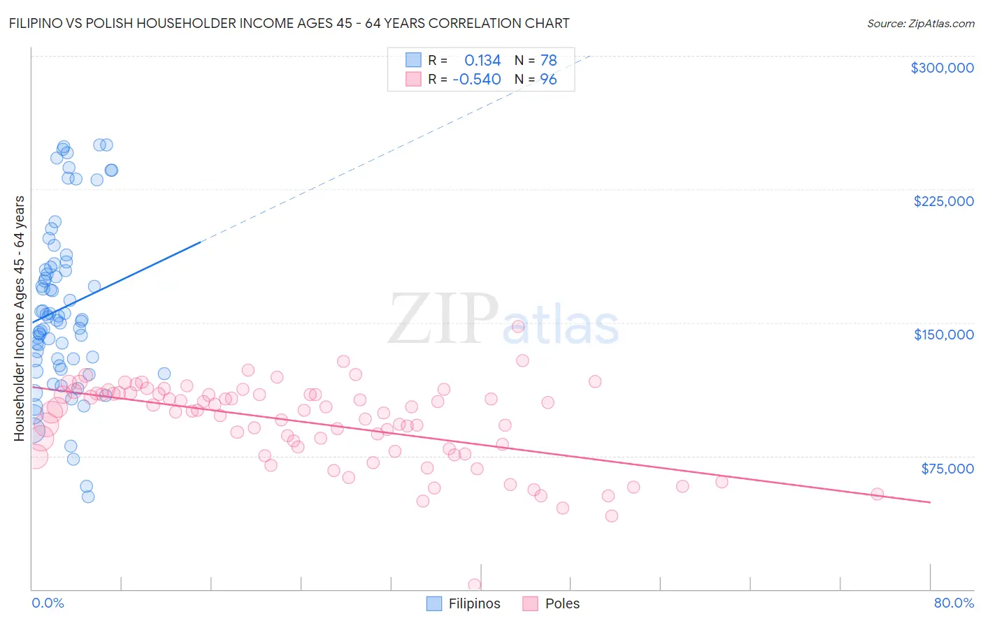 Filipino vs Polish Householder Income Ages 45 - 64 years