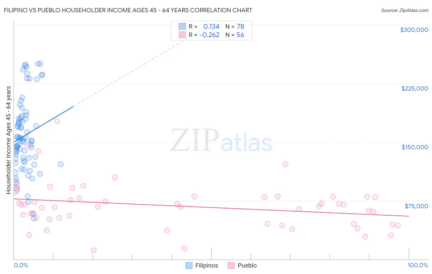 Filipino vs Pueblo Householder Income Ages 45 - 64 years