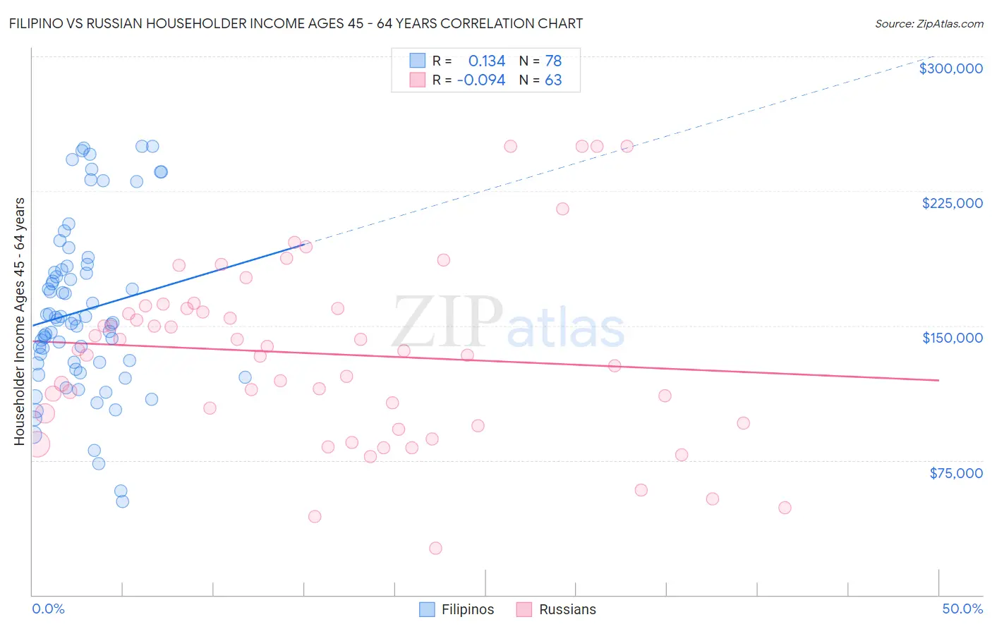 Filipino vs Russian Householder Income Ages 45 - 64 years