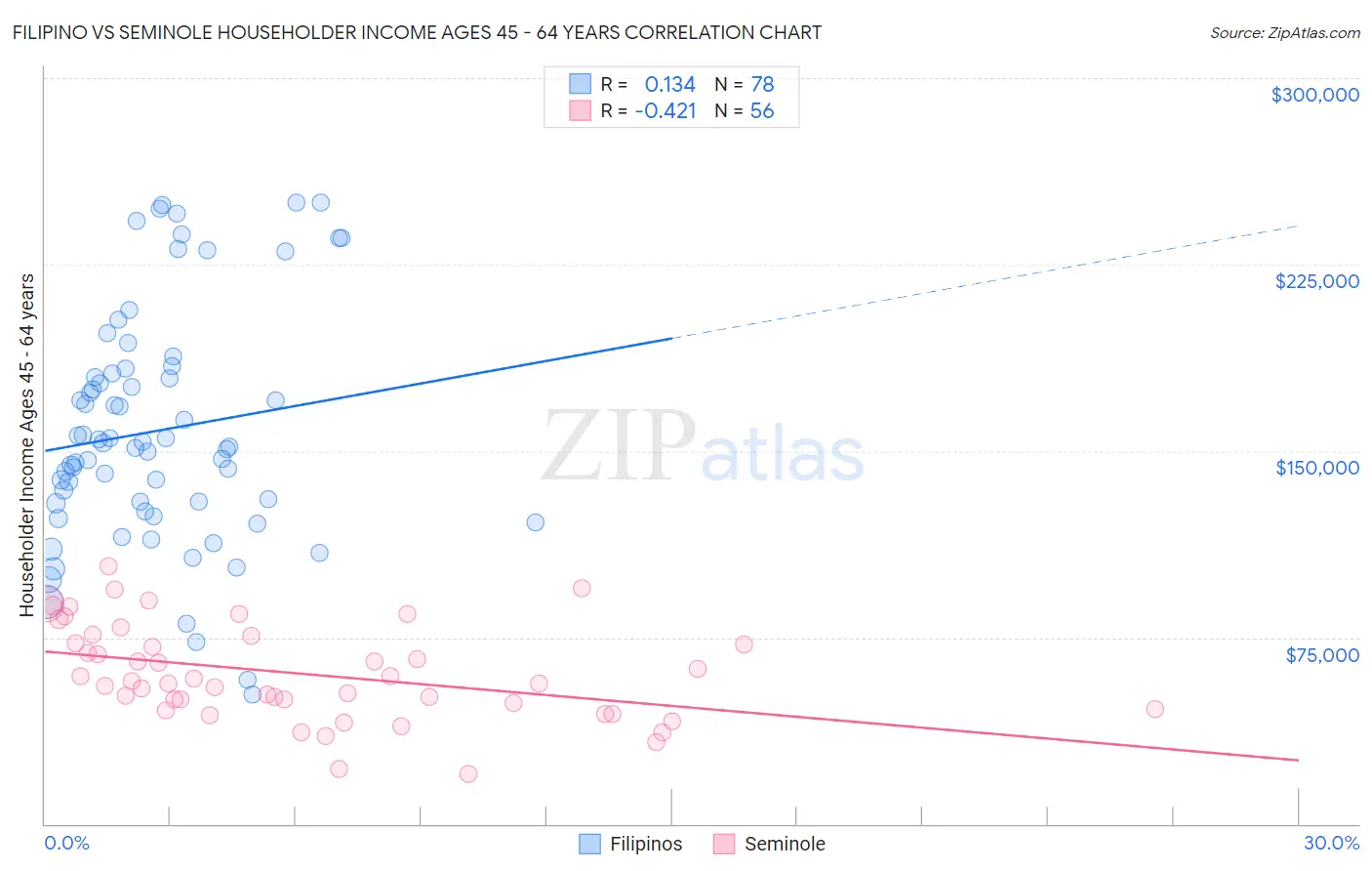 Filipino vs Seminole Householder Income Ages 45 - 64 years