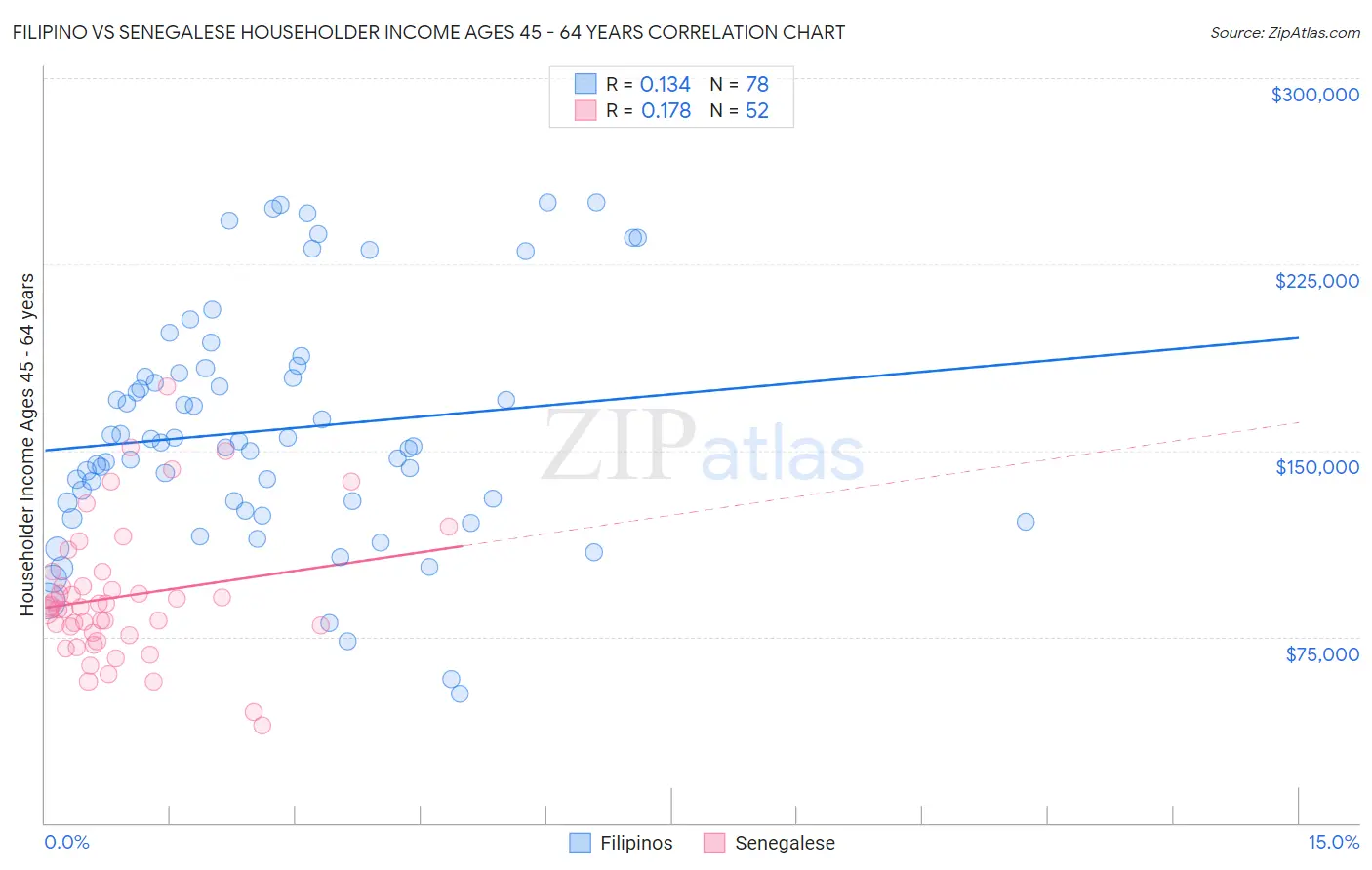 Filipino vs Senegalese Householder Income Ages 45 - 64 years