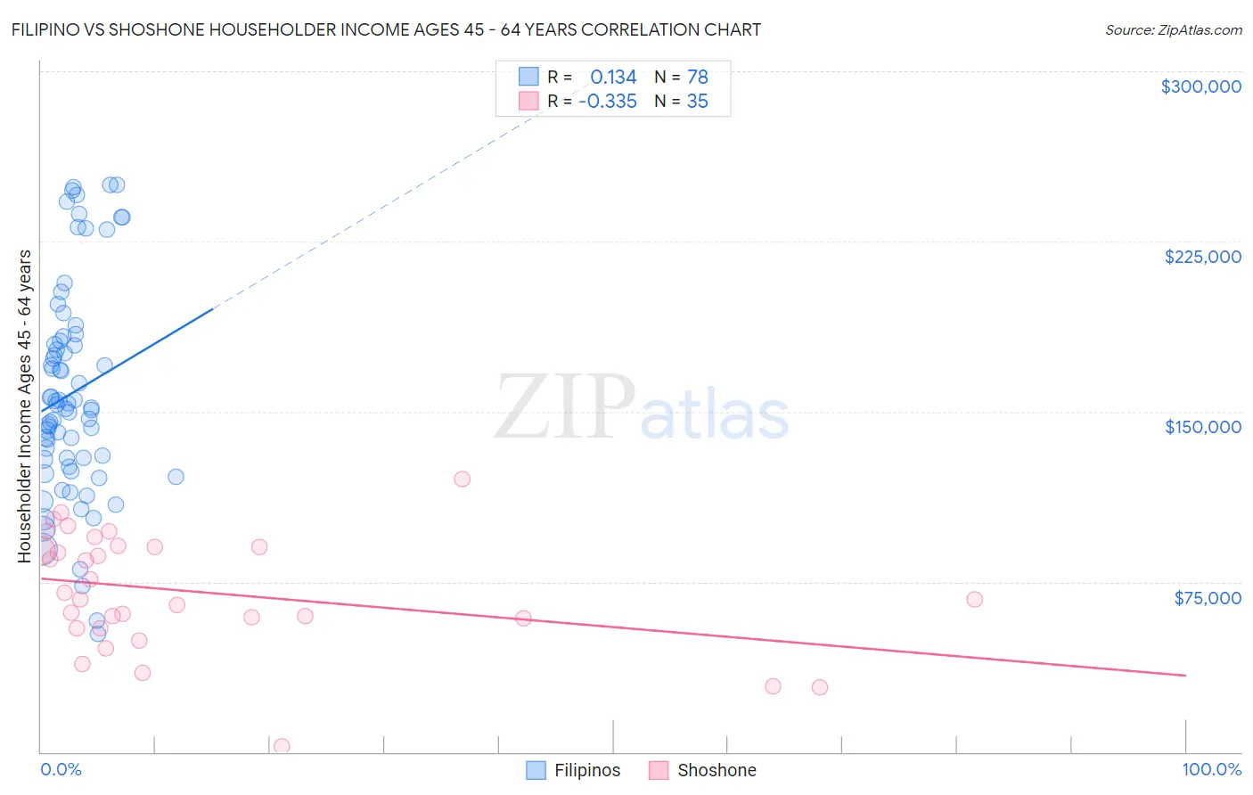 Filipino vs Shoshone Householder Income Ages 45 - 64 years