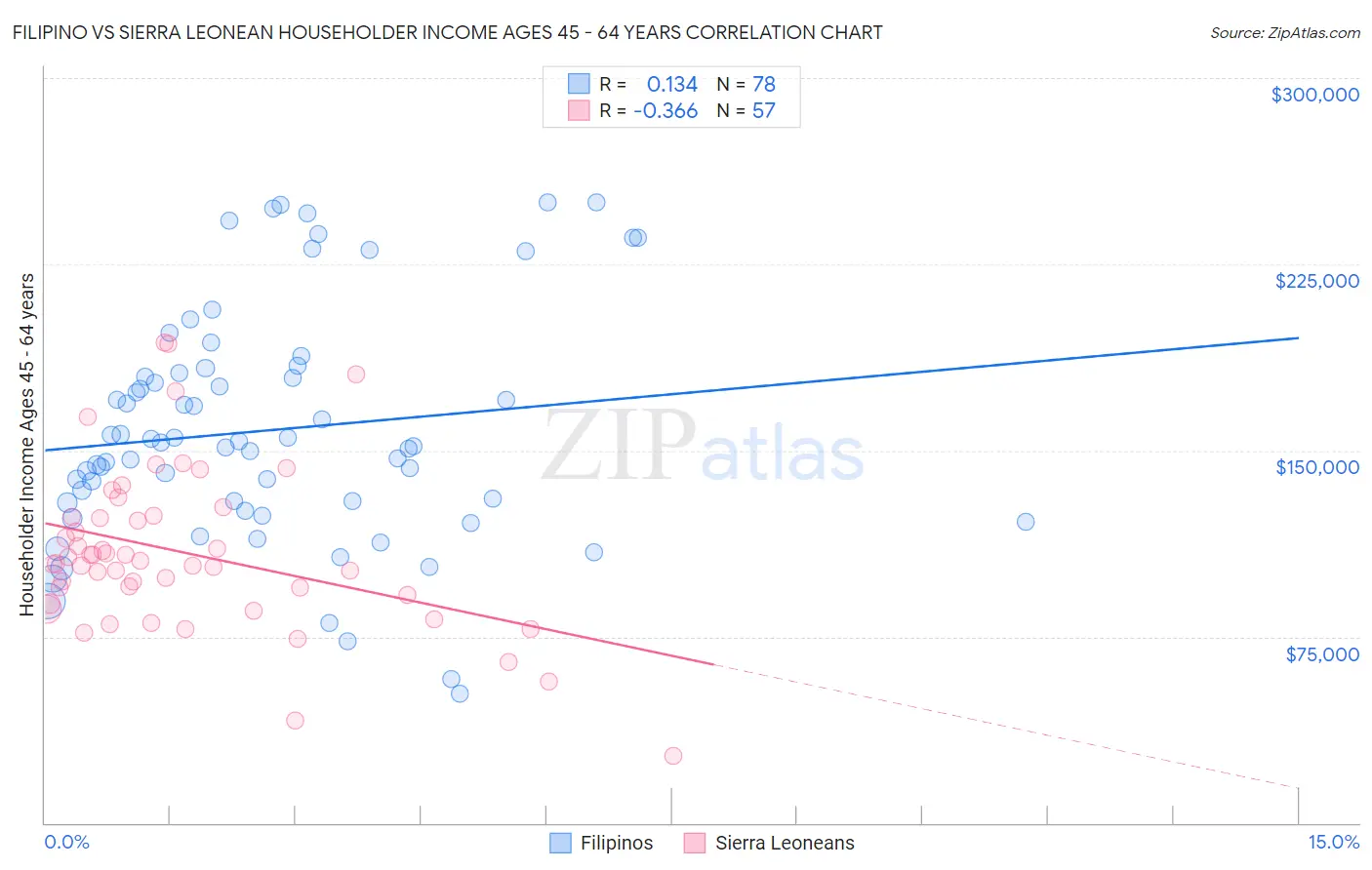 Filipino vs Sierra Leonean Householder Income Ages 45 - 64 years