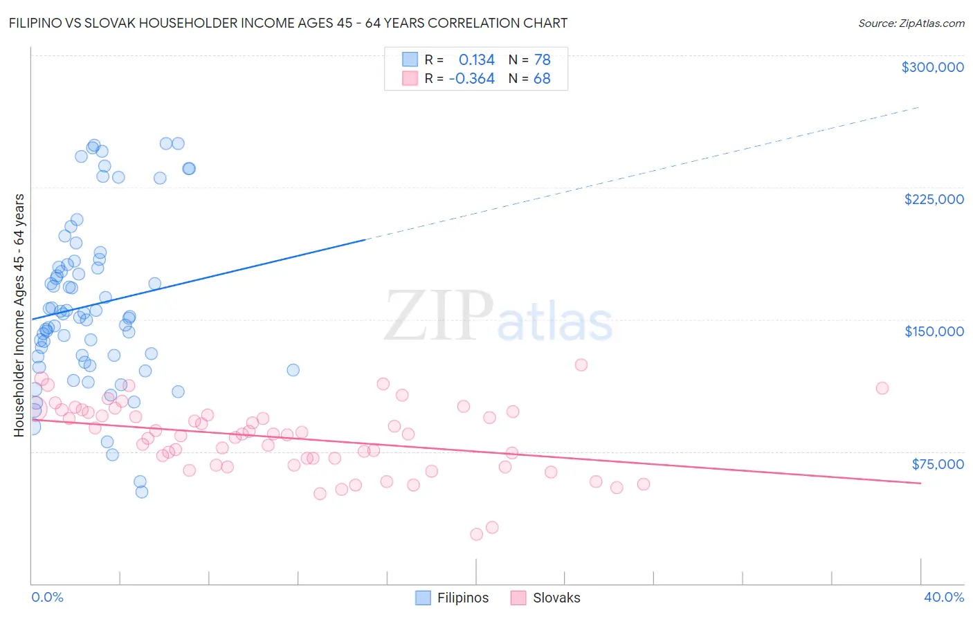 Filipino vs Slovak Householder Income Ages 45 - 64 years