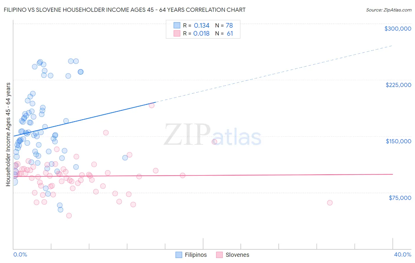 Filipino vs Slovene Householder Income Ages 45 - 64 years