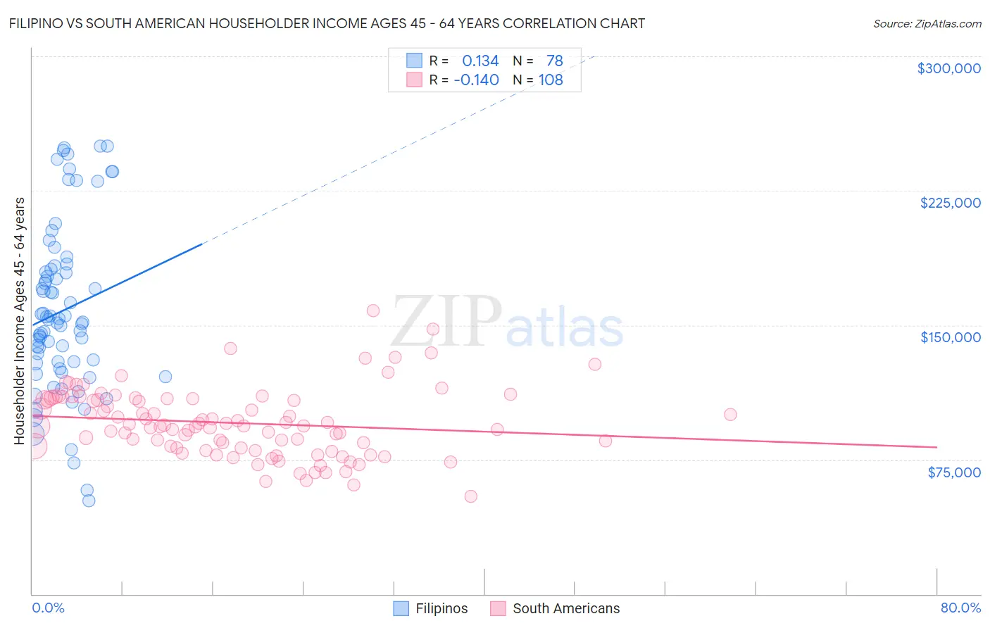 Filipino vs South American Householder Income Ages 45 - 64 years