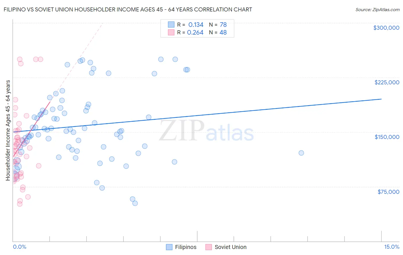 Filipino vs Soviet Union Householder Income Ages 45 - 64 years