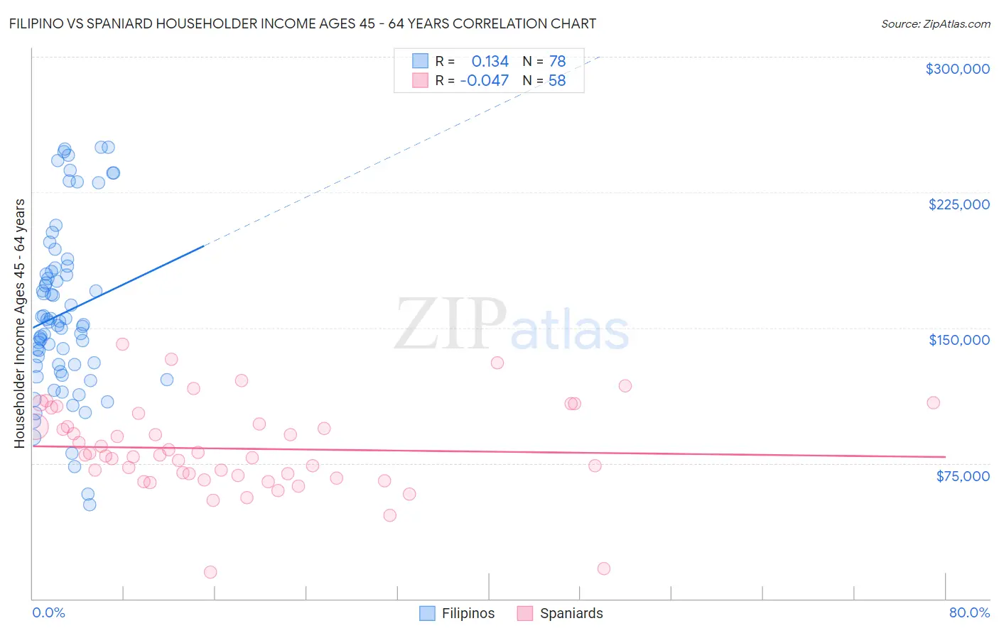 Filipino vs Spaniard Householder Income Ages 45 - 64 years