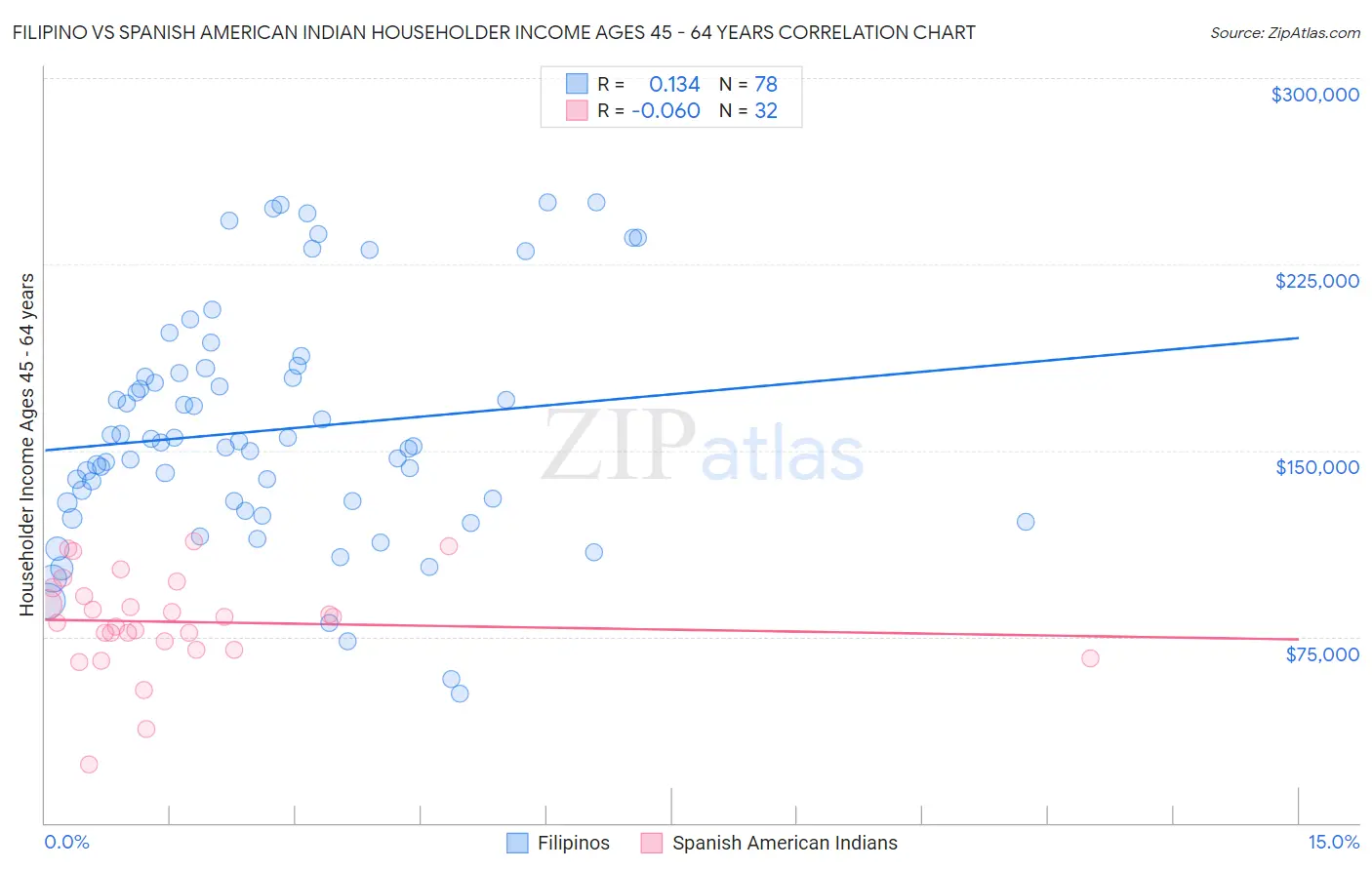 Filipino vs Spanish American Indian Householder Income Ages 45 - 64 years