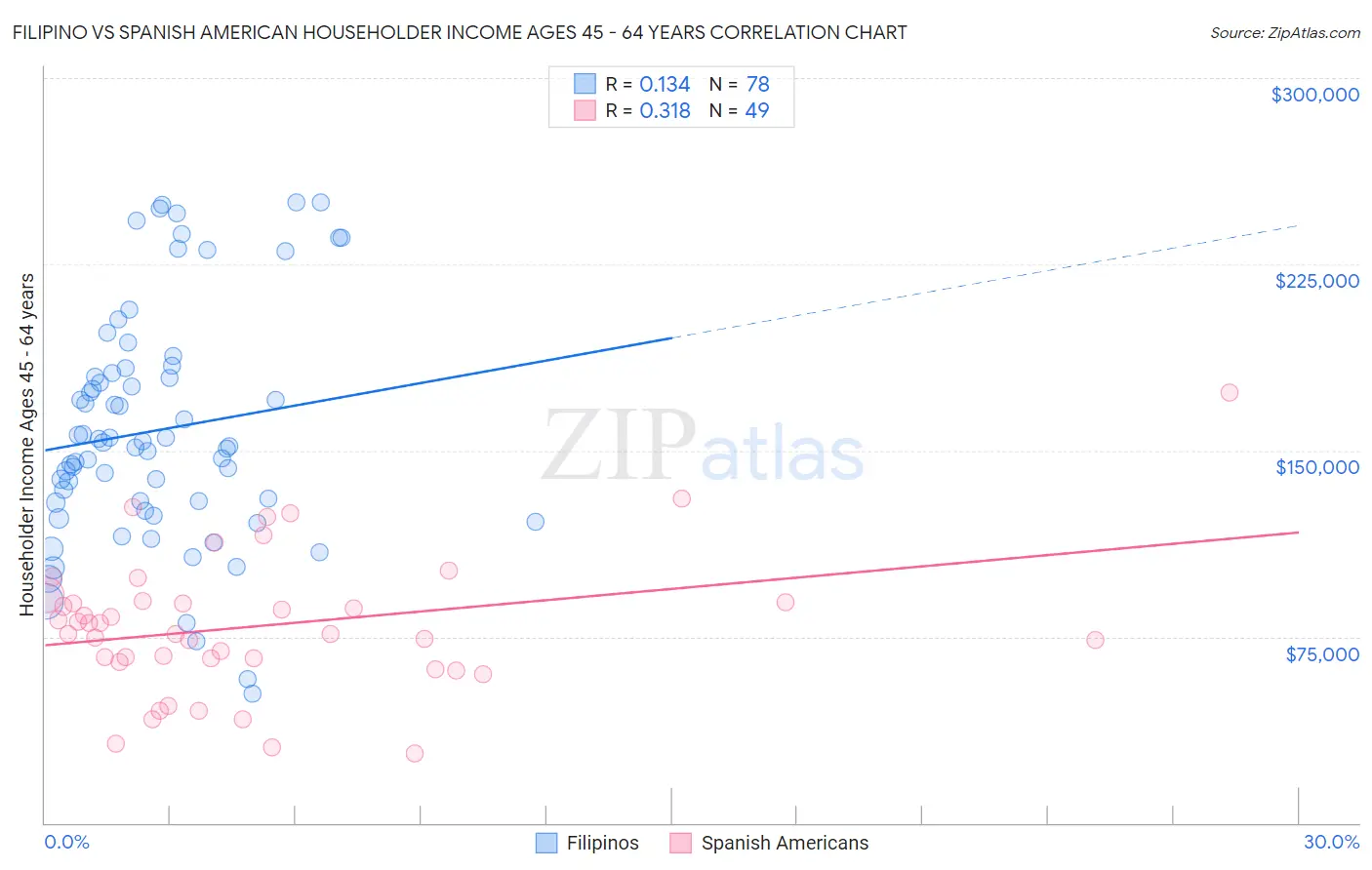 Filipino vs Spanish American Householder Income Ages 45 - 64 years