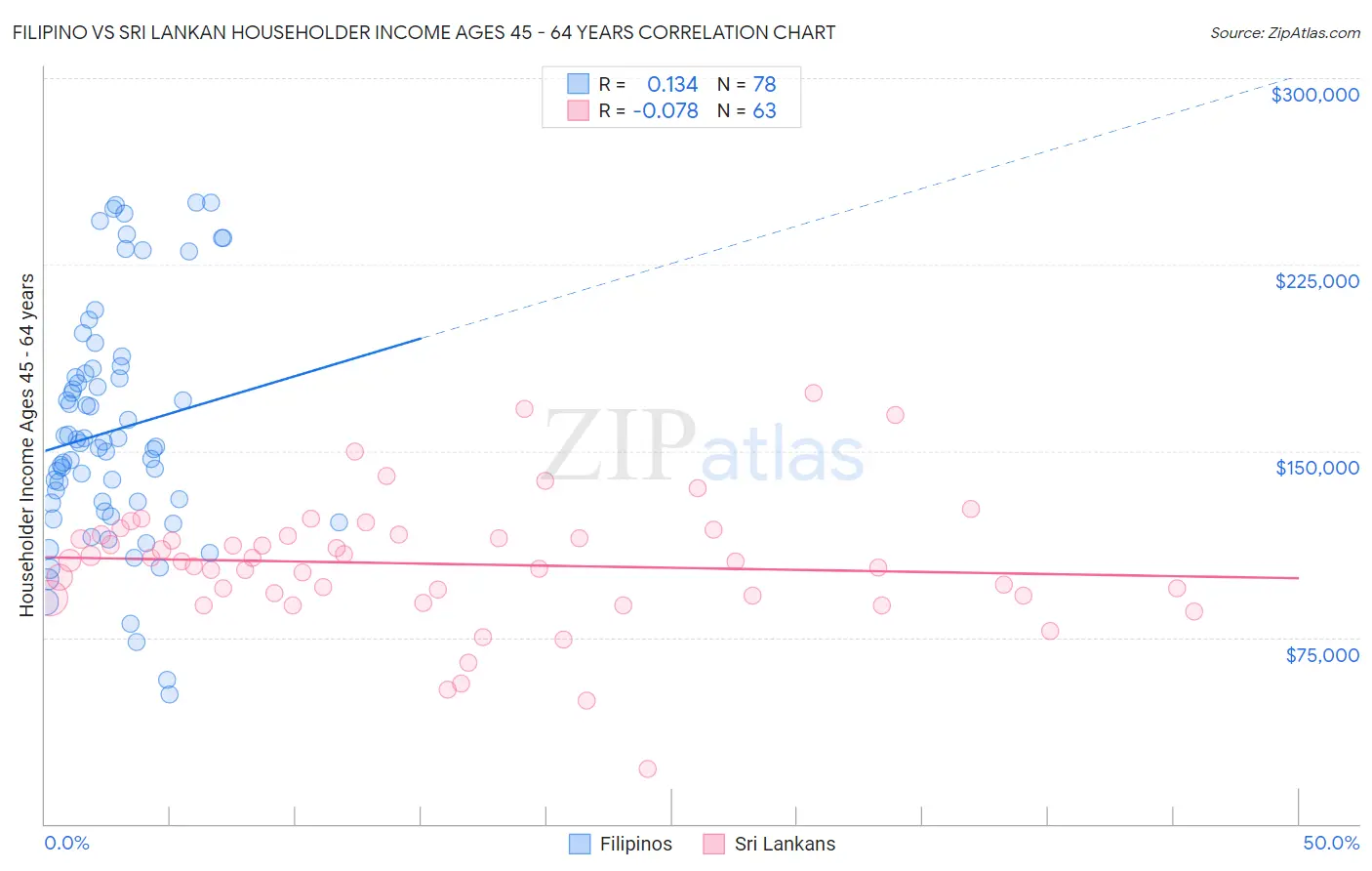 Filipino vs Sri Lankan Householder Income Ages 45 - 64 years