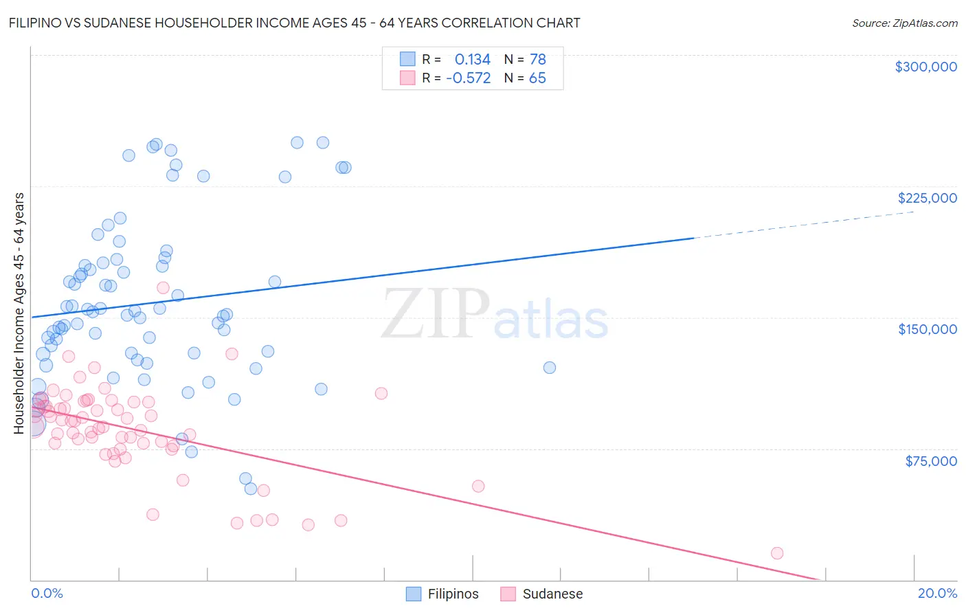 Filipino vs Sudanese Householder Income Ages 45 - 64 years