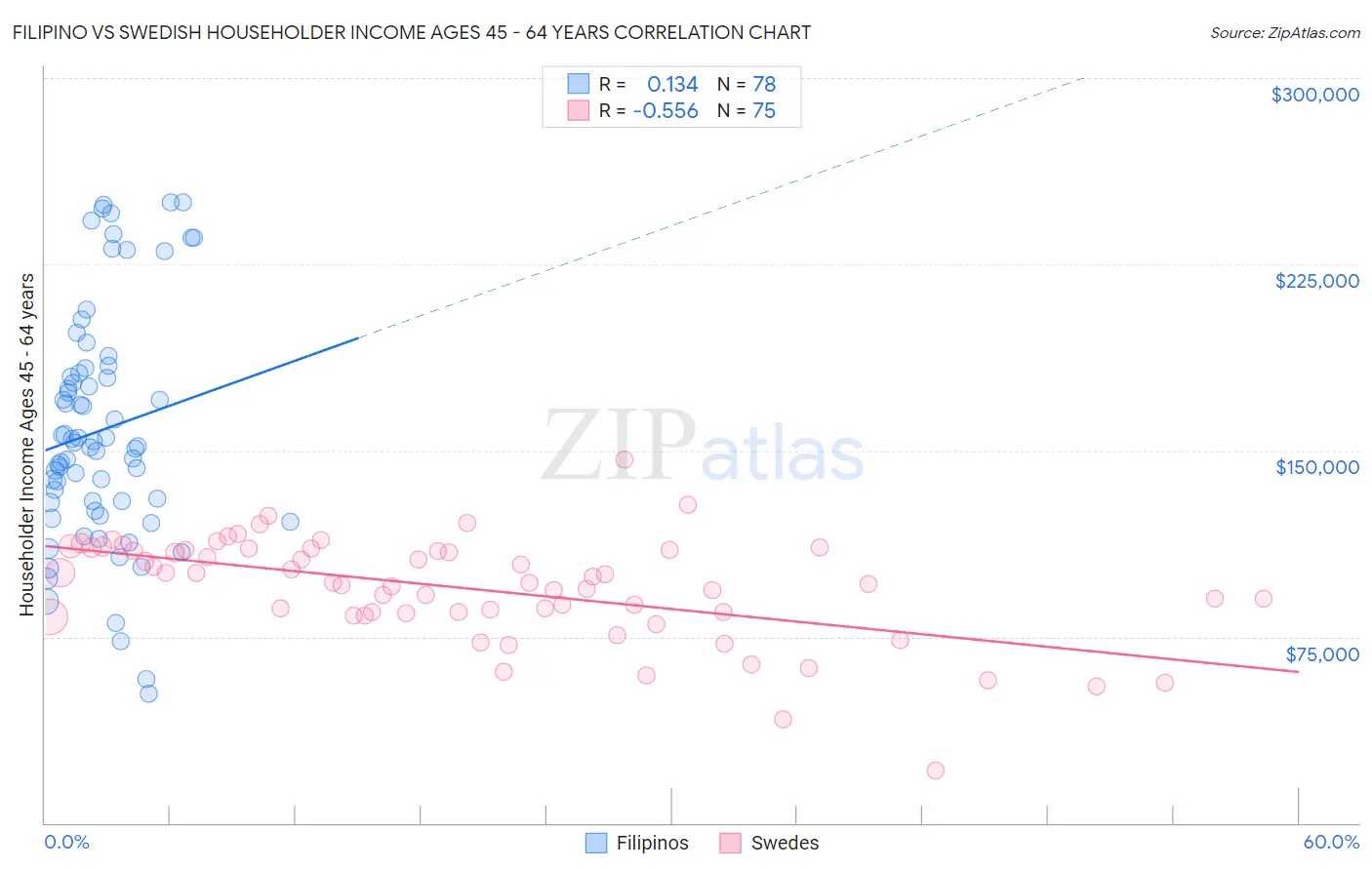 Filipino vs Swedish Householder Income Ages 45 - 64 years