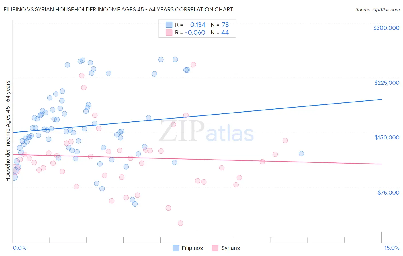 Filipino vs Syrian Householder Income Ages 45 - 64 years