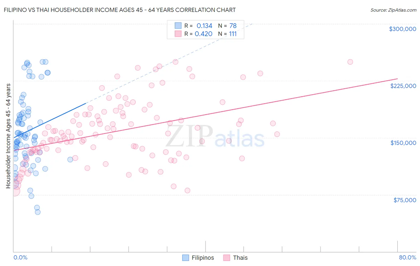 Filipino vs Thai Householder Income Ages 45 - 64 years