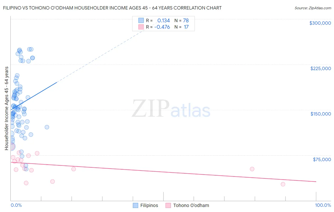 Filipino vs Tohono O'odham Householder Income Ages 45 - 64 years