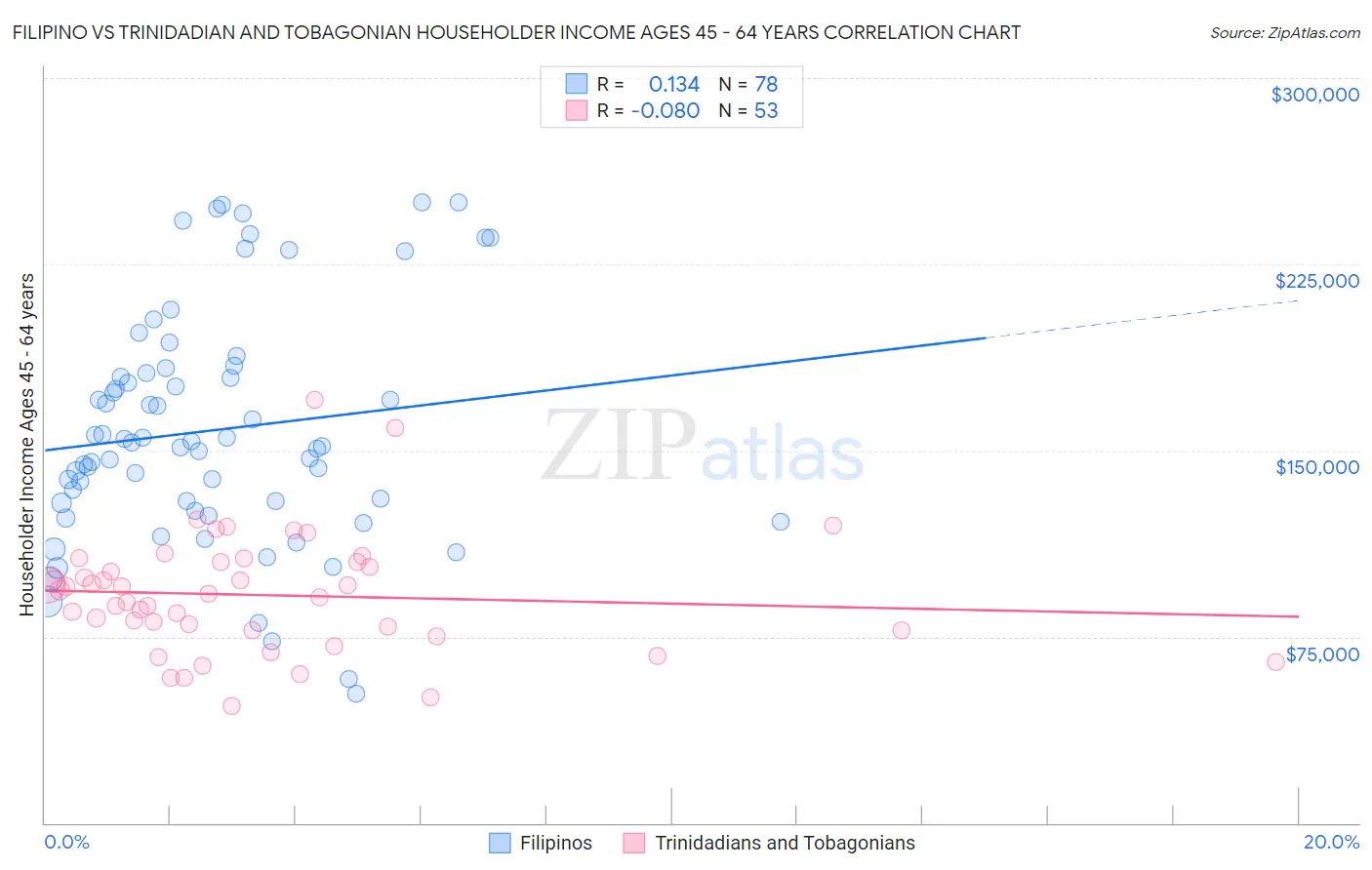 Filipino vs Trinidadian and Tobagonian Householder Income Ages 45 - 64 years