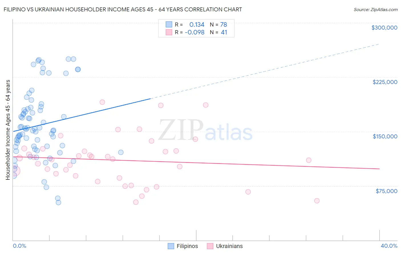 Filipino vs Ukrainian Householder Income Ages 45 - 64 years