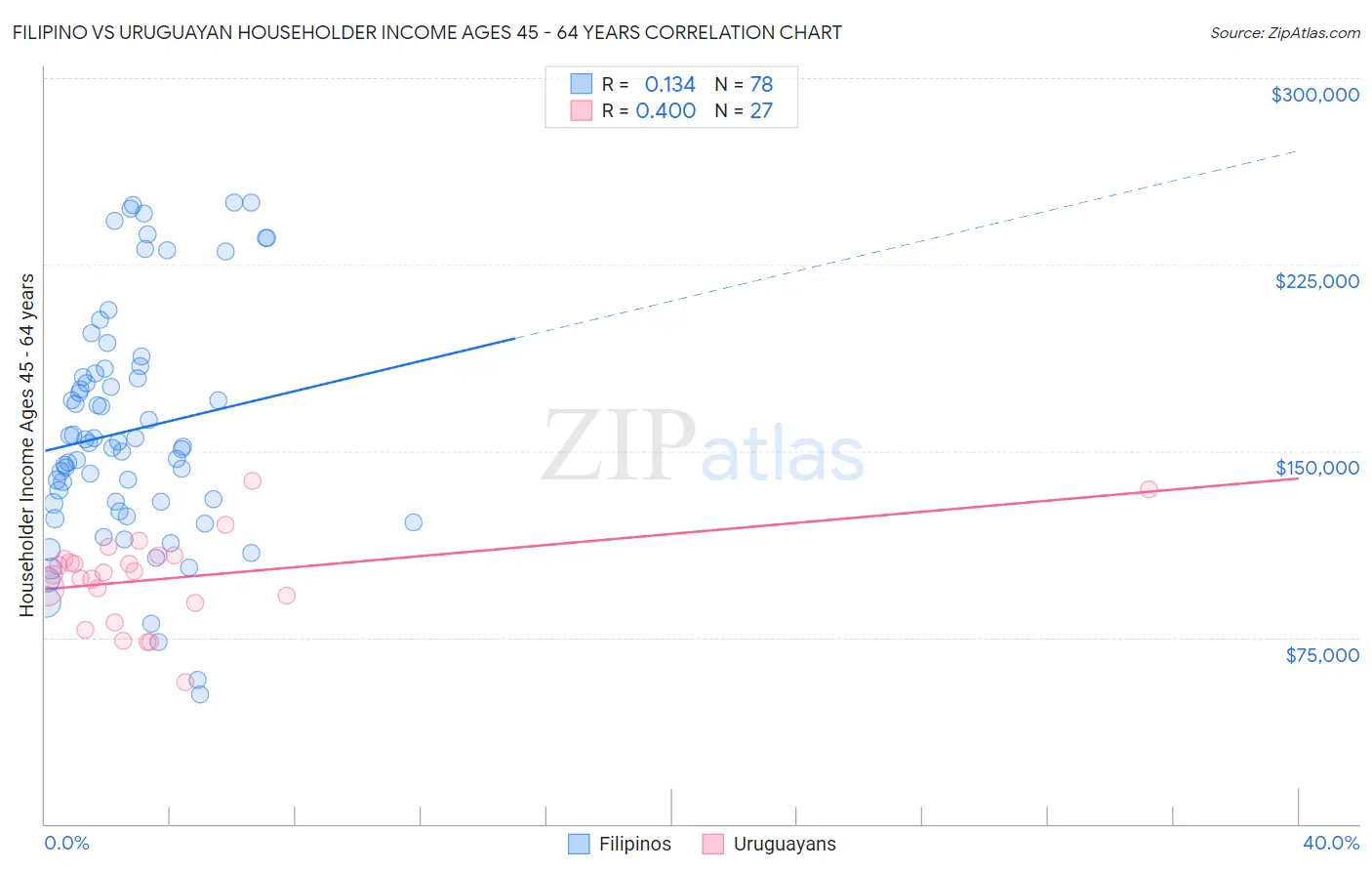 Filipino vs Uruguayan Householder Income Ages 45 - 64 years