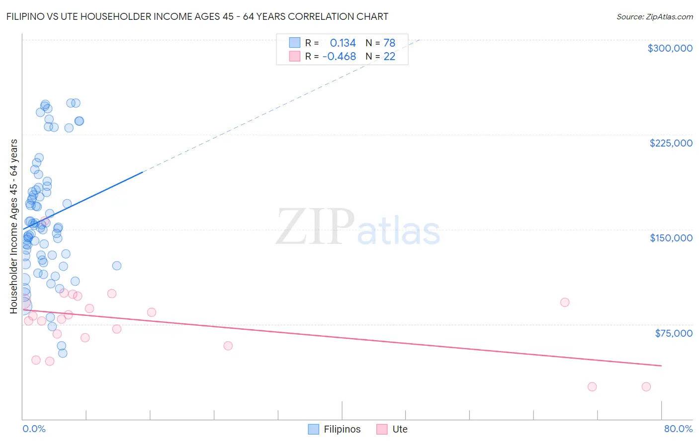 Filipino vs Ute Householder Income Ages 45 - 64 years