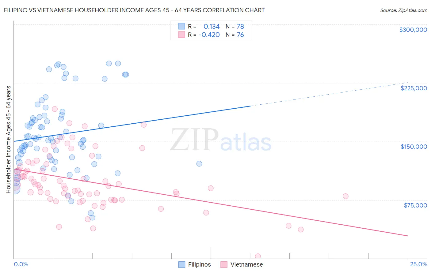 Filipino vs Vietnamese Householder Income Ages 45 - 64 years