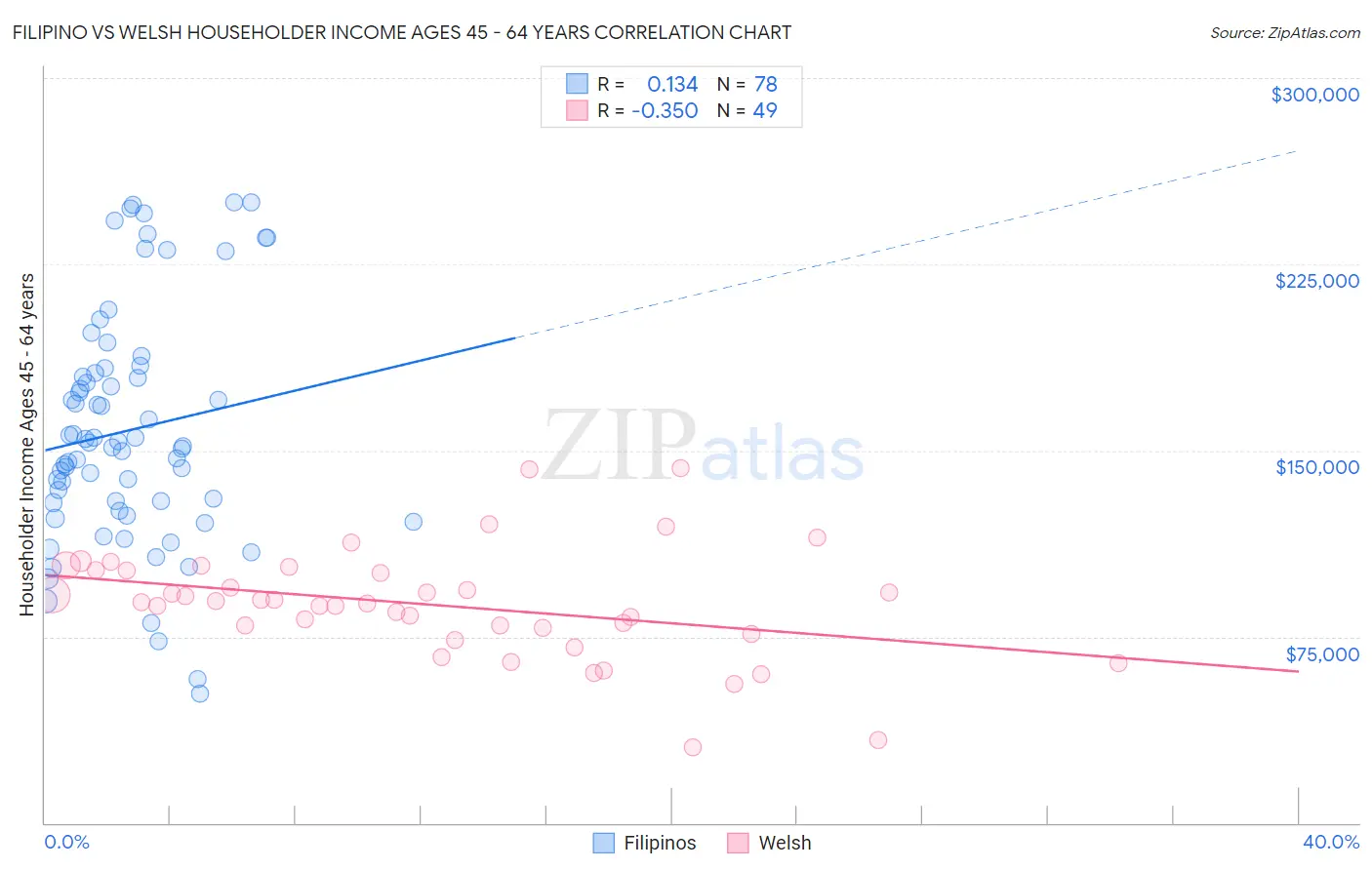 Filipino vs Welsh Householder Income Ages 45 - 64 years