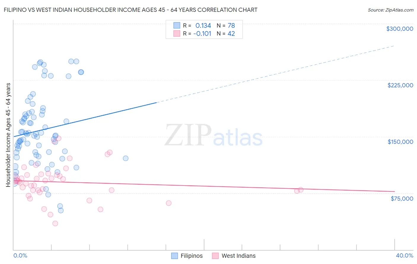 Filipino vs West Indian Householder Income Ages 45 - 64 years