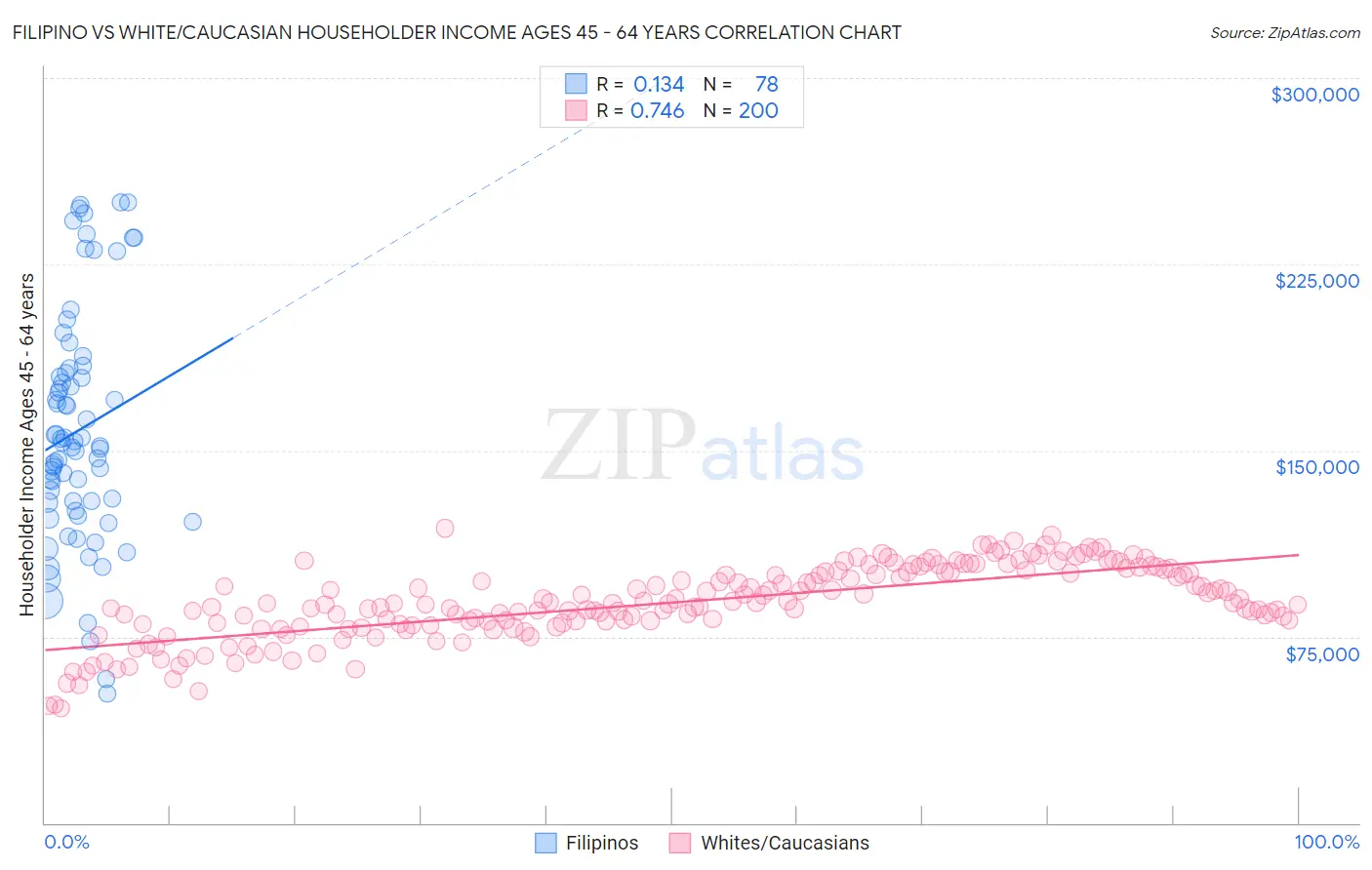 Filipino vs White/Caucasian Householder Income Ages 45 - 64 years