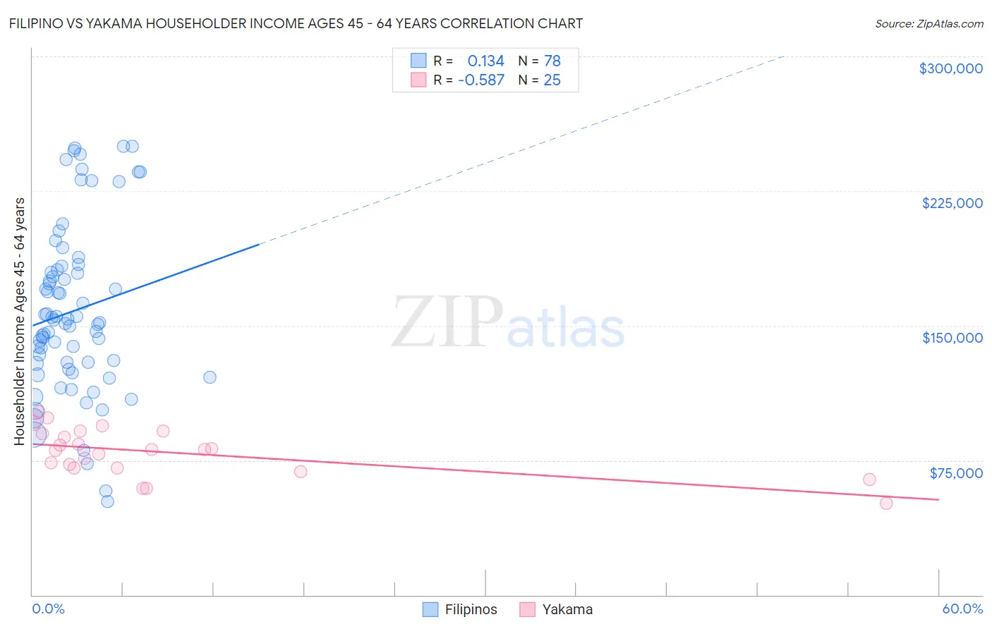 Filipino vs Yakama Householder Income Ages 45 - 64 years