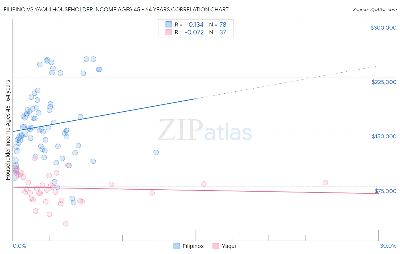 Filipino vs Yaqui Householder Income Ages 45 - 64 years